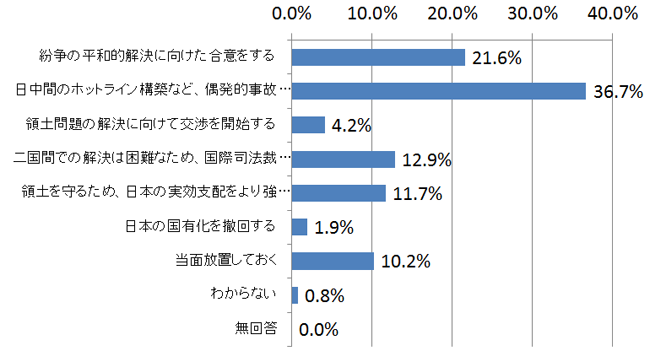 日中間における尖閣問題について、政府外交はどう対応する必要があると思いますか