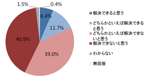 東アジアでの日本と近隣諸国との対立は、国民感情の悪化やナショナリズムの過熱を招いています。あなたは、こうした事態は政府外交だけで解決できると思いますか