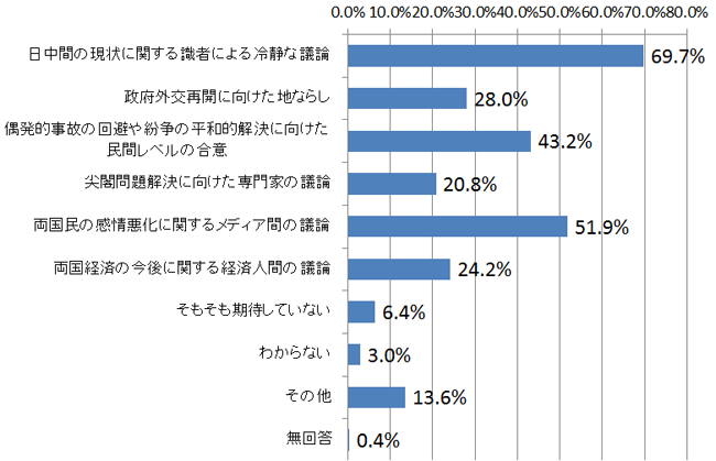 言論NPOは10月下旬に「第9回 東京－北京フォーラム」を開催する予定です。あなたは、今回のフォーラムに何を期待していますか