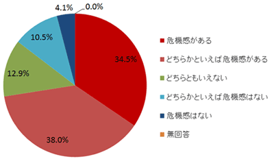 回答者の属性