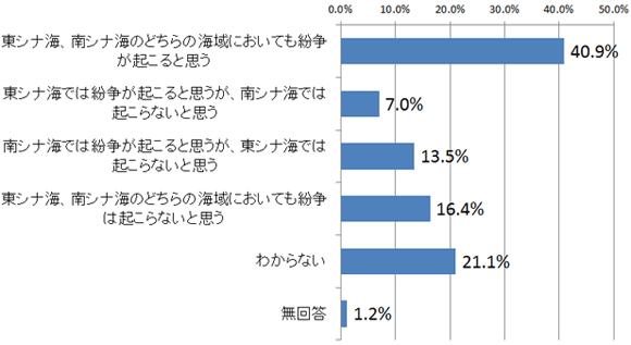 問2．東シナ海、南シナ海では不安定な情勢が続いています。あなたはこれらの海域で紛争が起こると思いますか。