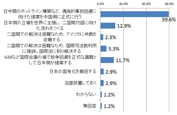 問３．日中間における偶発的事故を回避するために、日本政府はどう対応する必要があると思いますか。あなたの考えに一番近いものを選んでください