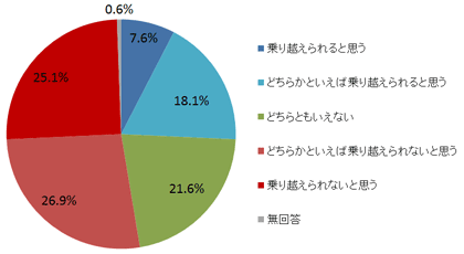 問4．安倍首相は日中間の「対話のドアはオープンである」と発言していますが、昨年末の安倍首相の靖国神社参拝後、中国側は非常に厳しい態度をしめしています。あなたは、安倍首相が日中間における安全保障と紛争の危険性を乗り越えることはできると思いますか。