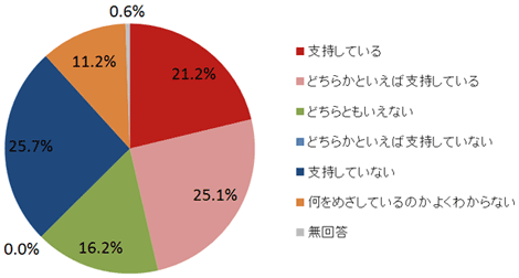 回答者の属性