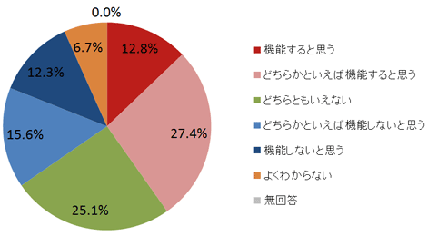 回答者の属性