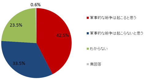 回答者の属性