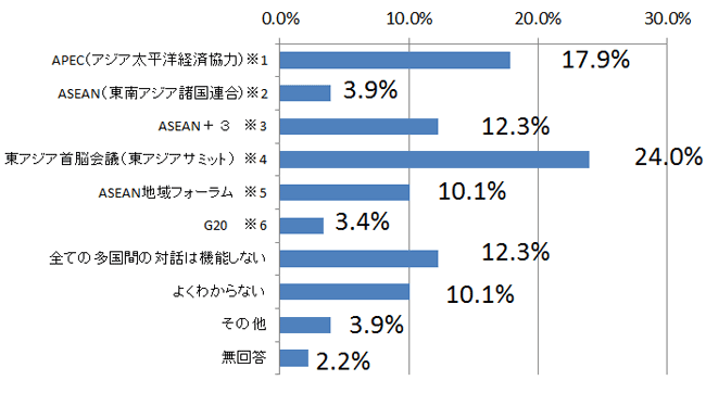 回答者の属性