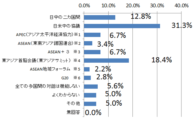 回答者の属性