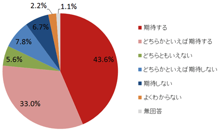 回答者の属性