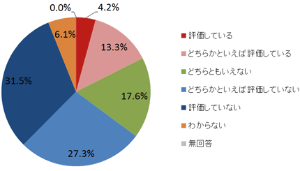 95兆8823億円と過去最大の一般会計予算が閣議決定され、現在、衆議院での審議に入りました。あなたは、この予算についてどのように評価していますか