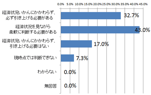 安倍首相は、来年10月から消費税率を10%に引き上げるかどうか、経済状況を見ながら今年中に判断することを表明しています。あなたは、消費税の増税についてどのように考えていますか