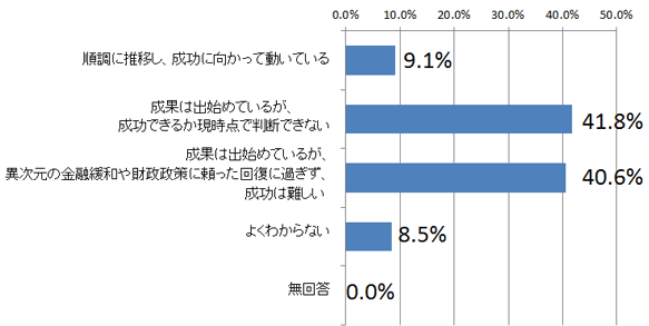 安倍政権が誕生してから１年余りが経過しました。あなたは、アベノミクスの前途を現時点でどう評価していますか