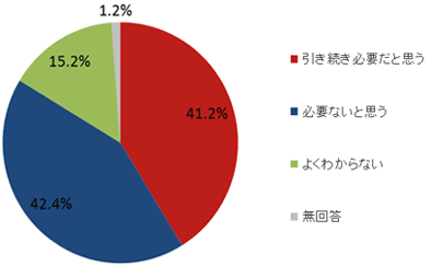 アベノミクスにより、昨年、第二の矢として財政政策が実施されました。今年に入り、４月の消費増税後の景気を下支えするために、2013年度補正予算が成立しました。あなたは、景気の下支えのために弾力的な財政政策を引き続き実施していく必要は、あると思いますか