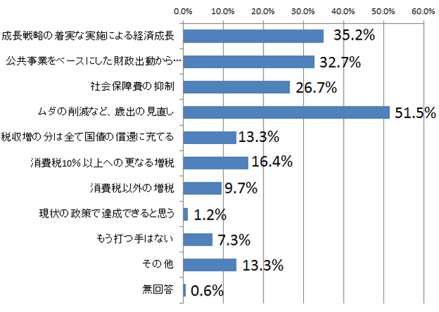 あなたは、日本が財政再建を果たすために、最も大事なことは何だと思いますか