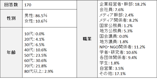 回答者の属性