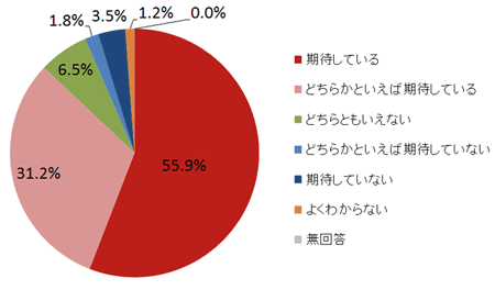 問1. あなたは、日中韓の「政府間外交」が機能していない中、「民間が行う外交（民間外交）」の役割に期待していますか。