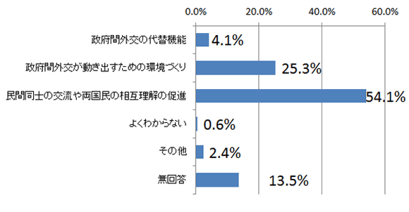 あなたが、「民間外交」に期待する役割について最も自分の考えに近いものを選んでください