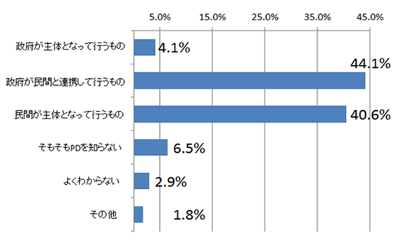 パブリック・ディプロマシー（以下、PD）は、広報や文化交流を通じて、外国の国民や世論に直接働きかける外交活動と定義されています。あなたは、このPDの主体は誰だと理解していますか。