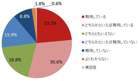  政府は国際社会の中で、日本に対する理解を促進していくために、広報宣伝外交を推進しています。あなたは、こうした取り組みに期待していますか