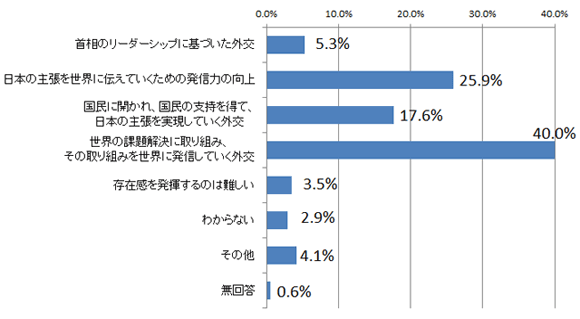 あなたは、日本が世界で存在感を発揮していくために、どのような外交を行う必要があると思いますか