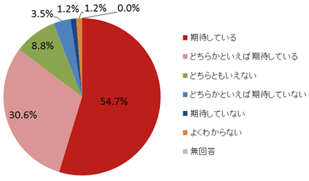  言論NPOは、多くの人たちが当事者として民間が運営する公開の場で議論し、世論の支持を得て課題解決に向けて動いていくような新しい民間外交の形を「言論外交」と提唱しています。あなたは、このような取り組みに期待していますか