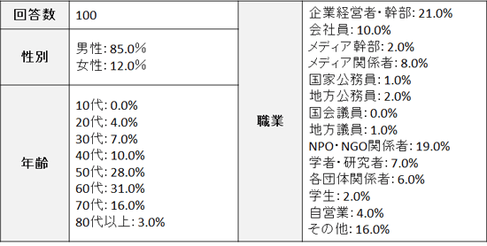 回答者の属性