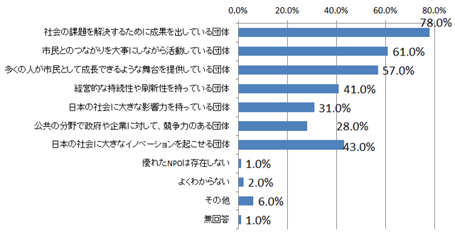 問3. あなたはどのようなNPOが優れたNPOだと思いますか。