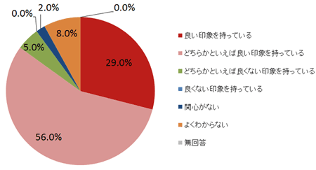 問1. あなたは、NPO（非営利組織）に対してどのような印象を持っていますか。