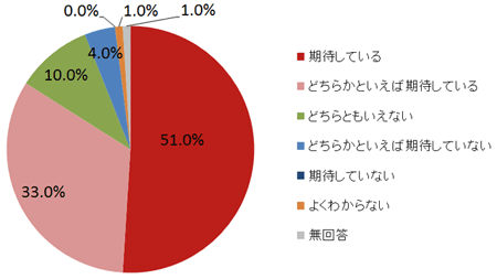 問4. あなたは、日本の非営利組織が日本の民主主義を機能させたり、社会の課題を解決していくことに期待していますか。