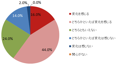 問5. 言論NPOは、市民が自発的に社会の課題に参加し、そうした動きが尊重されている「強い市民社会」を目指しています。あなたは、日本の市民社会に変化を感じていますか。