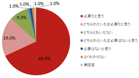 問7. あなたは、これからの日本を考えた場合、「強い市民社会」が必要だと思いますか。