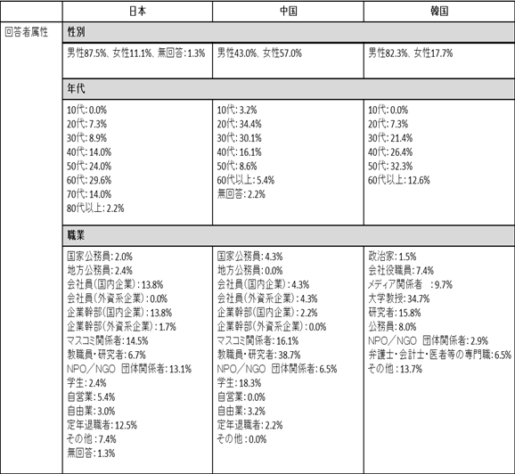 日中韓マルチ有識者アンケートの概要