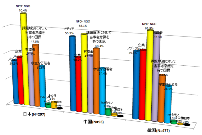 民間外交の担い手