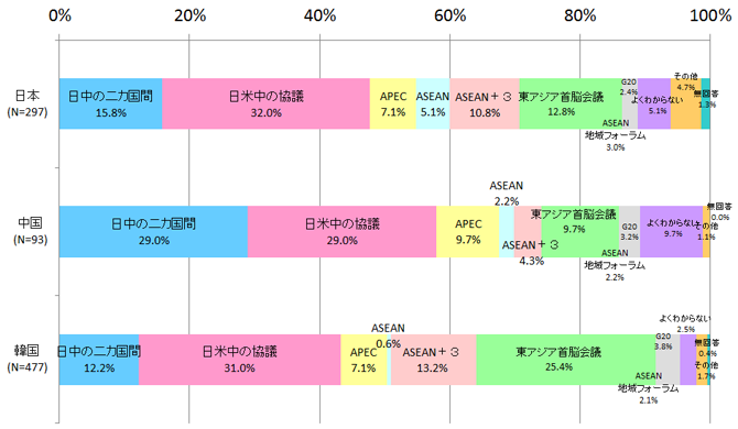 多期待している政府間の枠組み