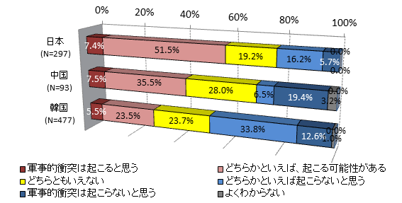 軍事的衝突は起こるか