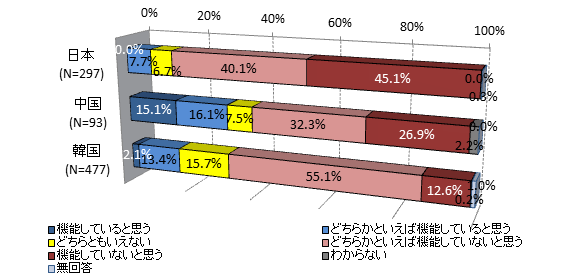 政府間外交は機能しているか