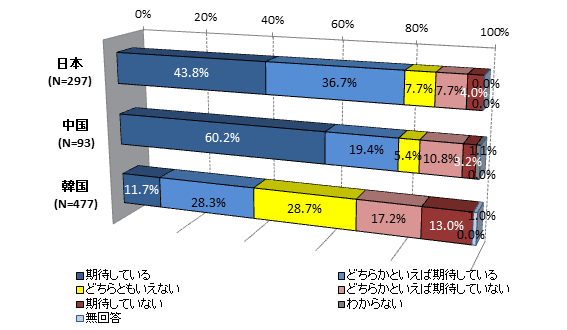 なぜ機能していないのかか