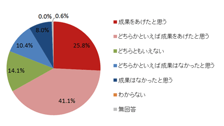 問1. あなたは、日米共同宣言などに盛り込まれた内容などをご覧になり、安倍政権はオバマ大統領の訪日によって成果をあげたと思いますか。