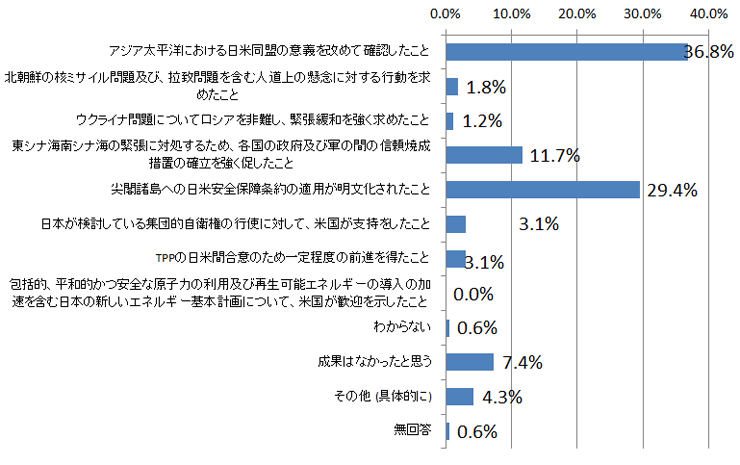 問2. ４月25日に公表された日米共同声明に盛り込まれた事項、並びにオバマ大統領の訪日において、今後の日本の外交を考える上で、一番重要だと感じた項目はなんですか。