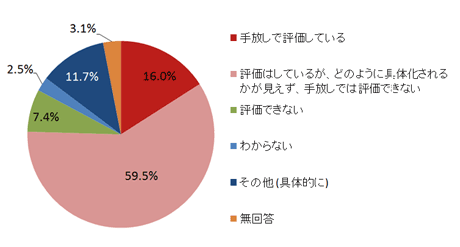 問3. 今回合意された日米共同声明では、尖閣諸島に日米安全保障条約が適用されることが明文化されました。日米間でこのような合意がなされたことについてどのように評価していますか。