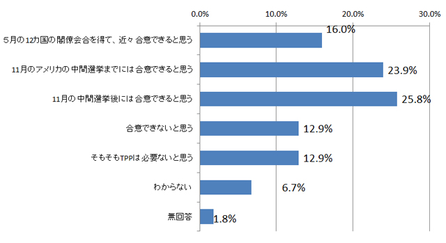 問4.今回のオバマ大統領の訪日前後、日米のTPP交渉が断続的に行われましたが、結局、合意はなされず、日米共同宣言には「TPPに関する二国間の重要な課題について前進する道筋を特定した」とあいまいな表現にとどまりました。あなたは、TPPの日米二国間の交渉の行方について、どのようにお考えですか。