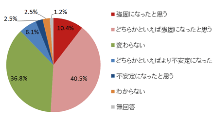 問5.あなたは、今回のオバマ大統領の訪日をご覧になって、日米関係はより強固なものになったと思いますか。