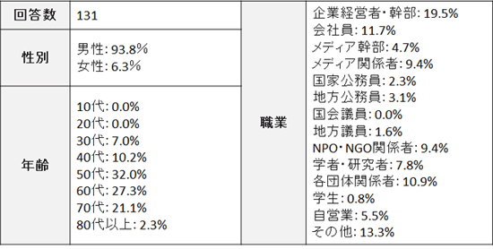 回答者の属性