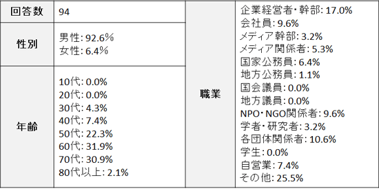 回答者の属性