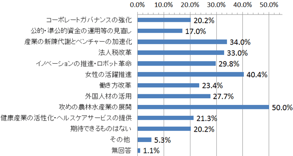 「日本再興戦略」改訂では、改革に向けての10の挑戦が掲げられました。10の挑戦の中で、あなたはどの政策に期待しています