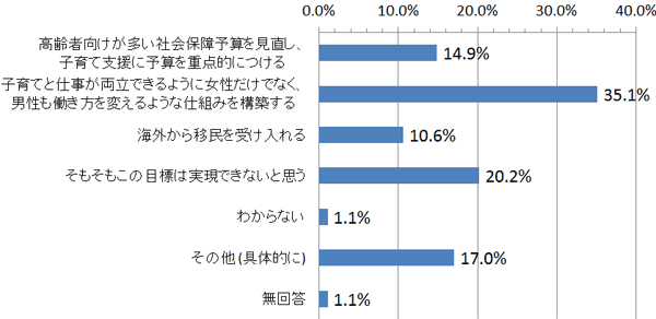 安倍政権は６月24日閣議決定の「骨太の方針」の中に、「50年後にも１億人程度の安定的な人口構造を保持することを目指す」と盛り込み、日本政府として初めて具体的な人口目標を掲げています。あなたは、この目標を実現するために何をすべきだと思いますか