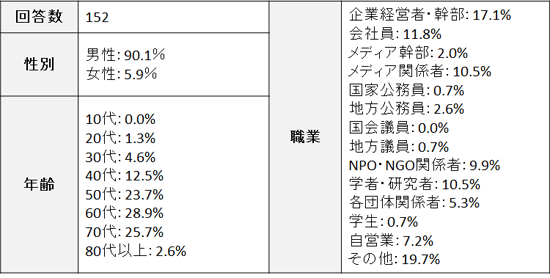 回答者の属性