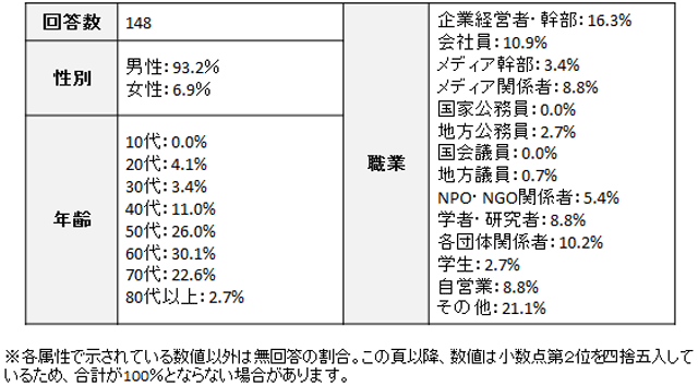 回答者の属性