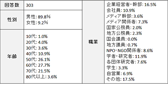 回答者の属性