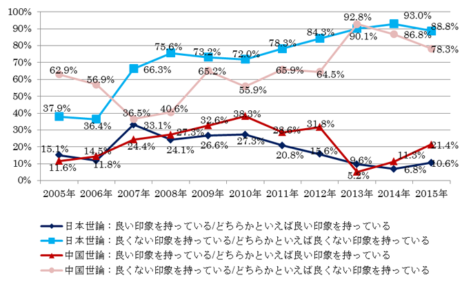 日中両国に対する印象